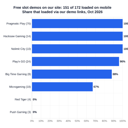 Do Free Slot Demos Work on Mobile? We Tested 172 Games