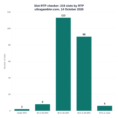 Slot RTP Checker: RTP, Max Win and Phone Demo Results for Every Slot We Review